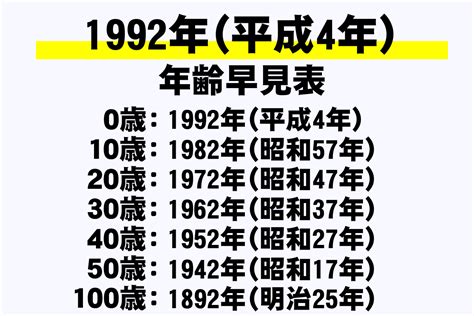 1992年4月21日|1992年（平成4年）生まれの年齢早見表｜西暦や元号 